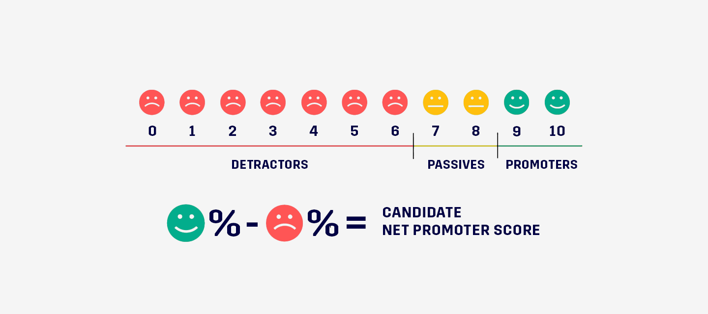 How To Measure Customer Experience… NET PROMOTER SCORE